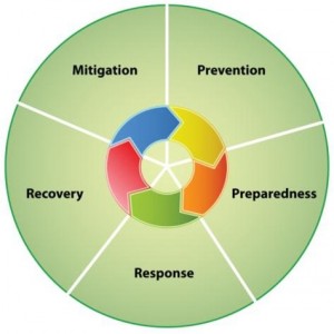 FEMA Emergency Management Phases
